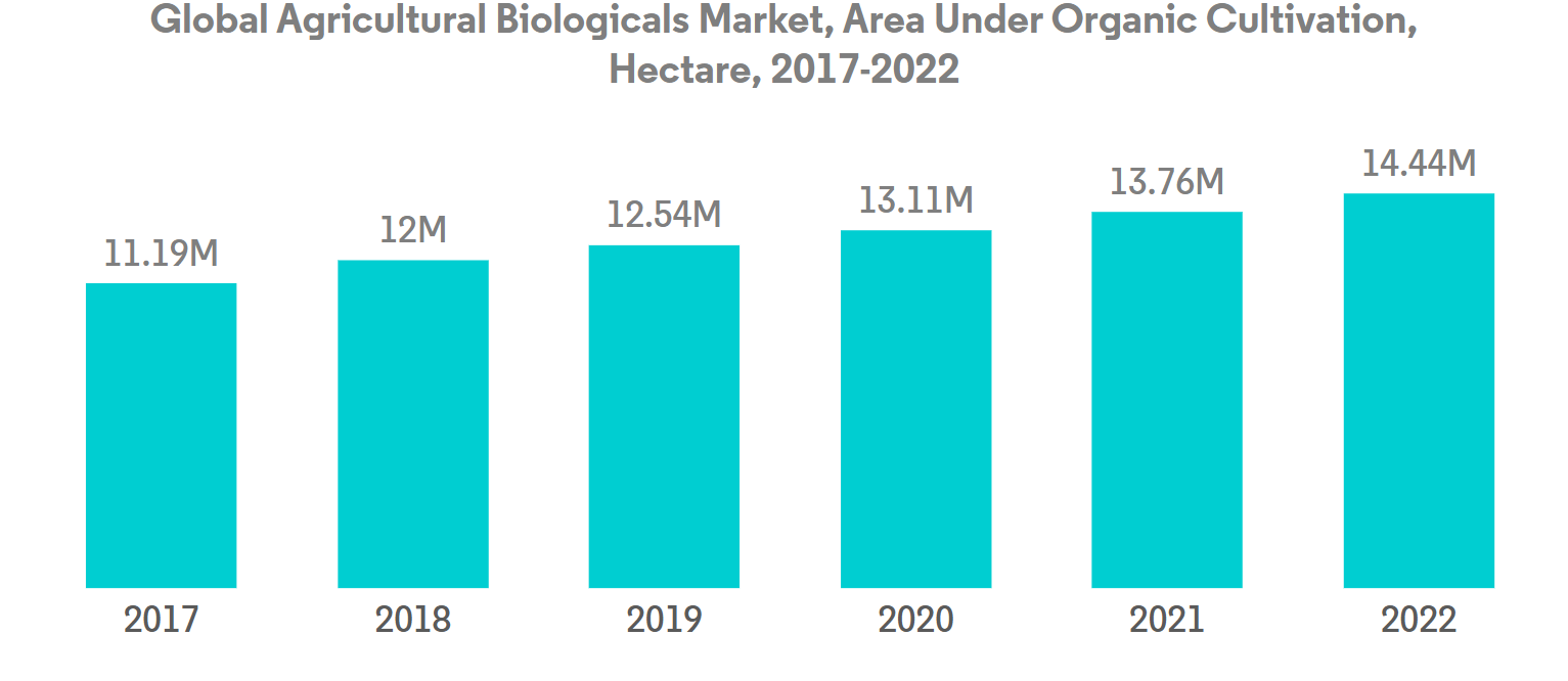United States Biopesticides Market
